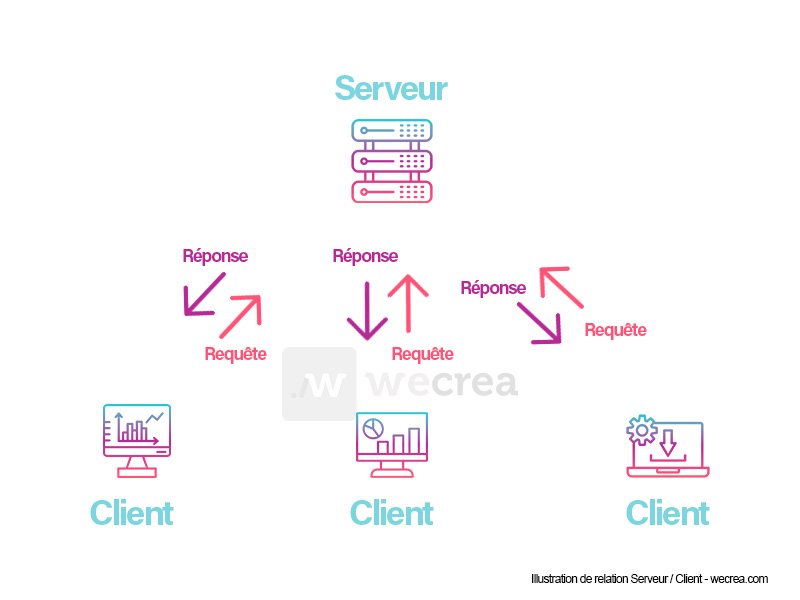 Illustration de la relation serveur / client